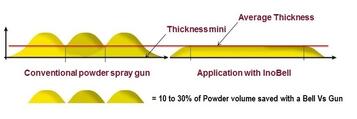 Uniform thickness = powder savings