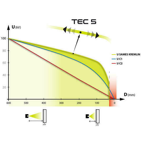 Teknologi Sames TEC5 (Transfer Electronic Control)