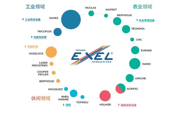 EXEL industries brands